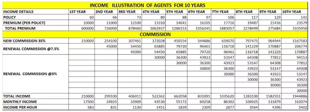 LIC Agent Commission Chart Plan Wise PDF