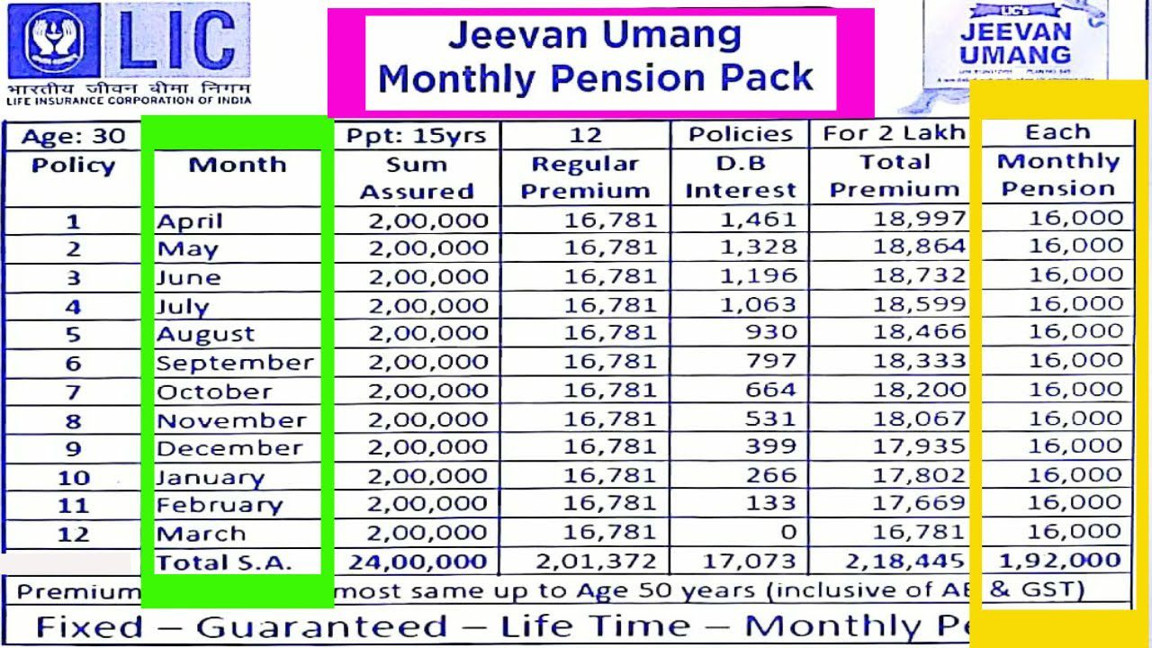 LIC Jeevan Umang Premium Chart