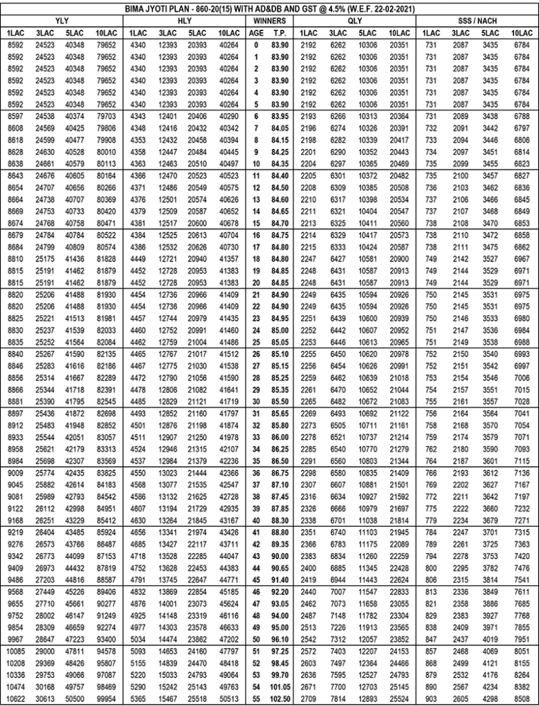 LIC Bima Jyoti Plan 2 LIC Bima Jyoti Premium Chart